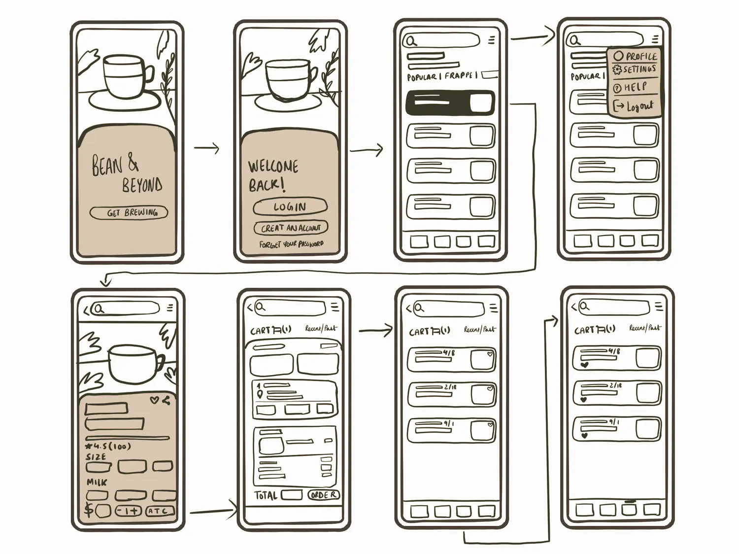 The hand-drawn Bean and Beyond wireframe board: eight phone frames in two rows of four joined by arrows — the splash carrying a cup and a Get Brewing button, the Welcome Back log in, the drink menu with its category tabs, the same menu with the profile panel dropped over the top right, the drink detail with size, milk, a quantity stepper and add to cart, the cart with its total and Order button, past orders dated 4/8, 2/18 and 9/1, and the same three drinks again with their hearts filled in